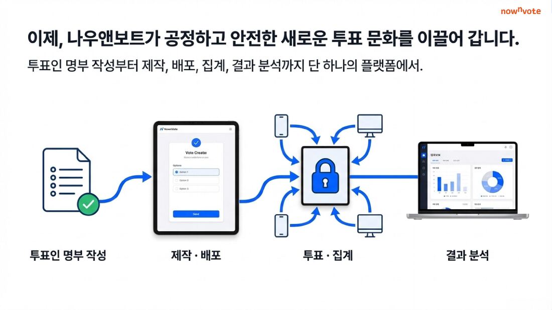 투표인 명부 작성, 제작/배포, 투표/집계, 결과 분석의 4단계