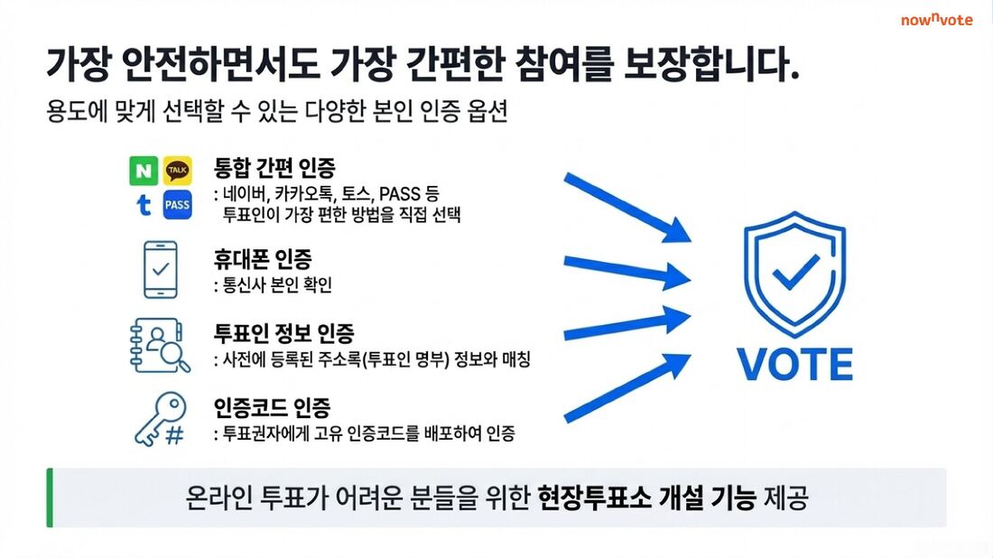본인 인증 옵션: 통합 간편 인증, 휴대폰 인증, 투표인 정보 인증, 인증코드 인증