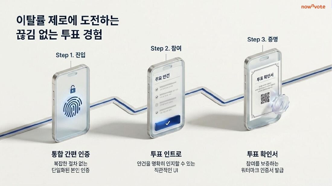 투표 참여자 경험: 통합 간편 인증, 투표 인트로 참여, 투표 확인서 발급
