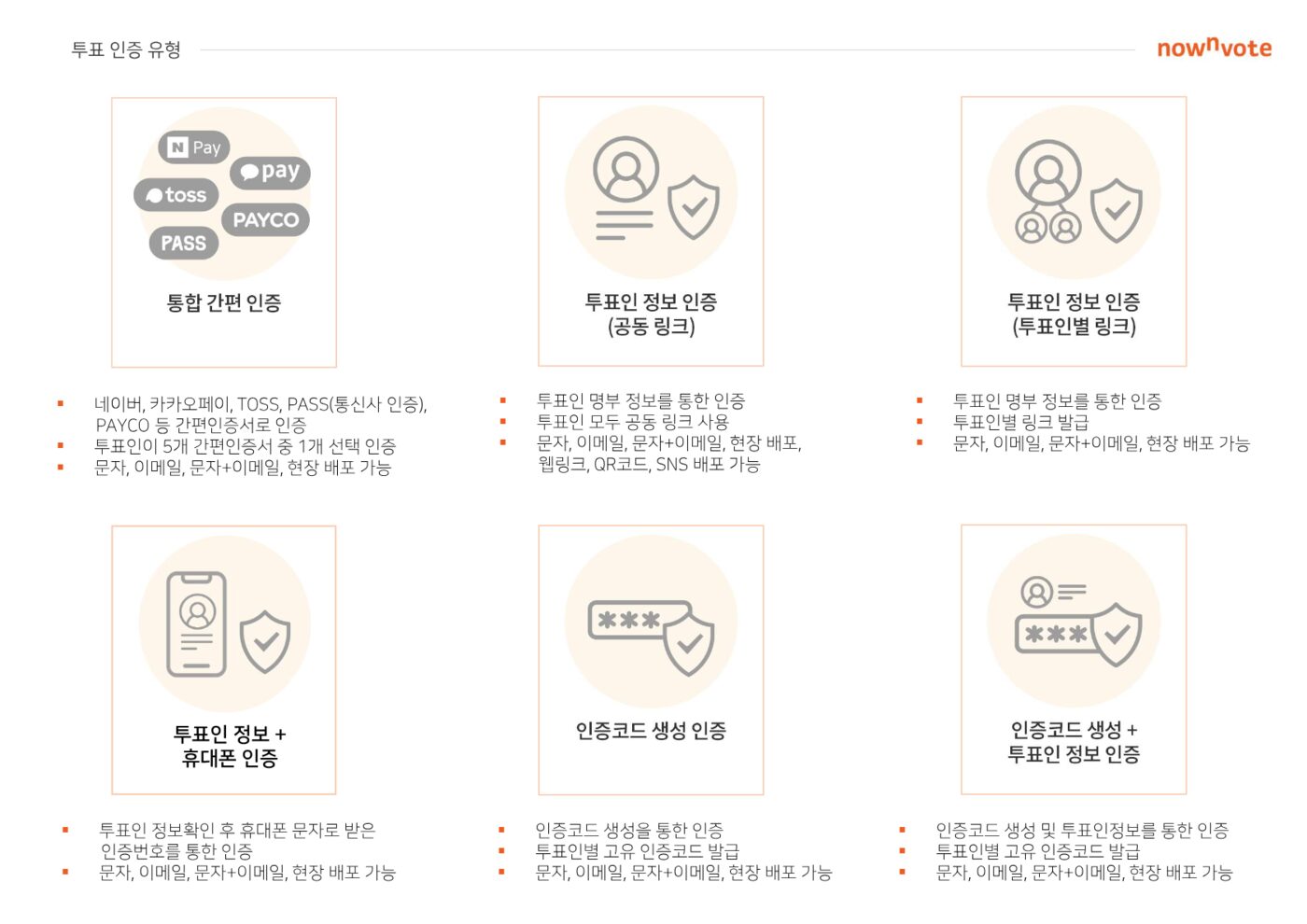 통합 간편 인증, 투표인 정보 인증(공동링크), 투표인 정보 인증(투표인별 링크), 투표인 정보+휴대폰 인증, 인증코드 생성 인증, 인증코드 생성+투표인 정보 인증