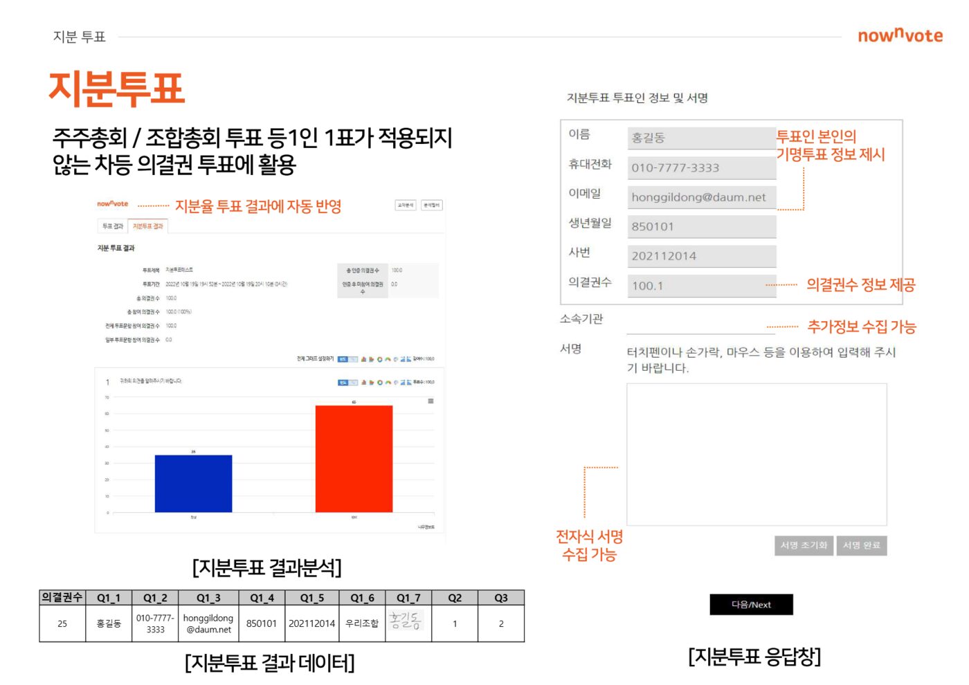지분투표 결과분석, 응답창, 결과 데이터 예시